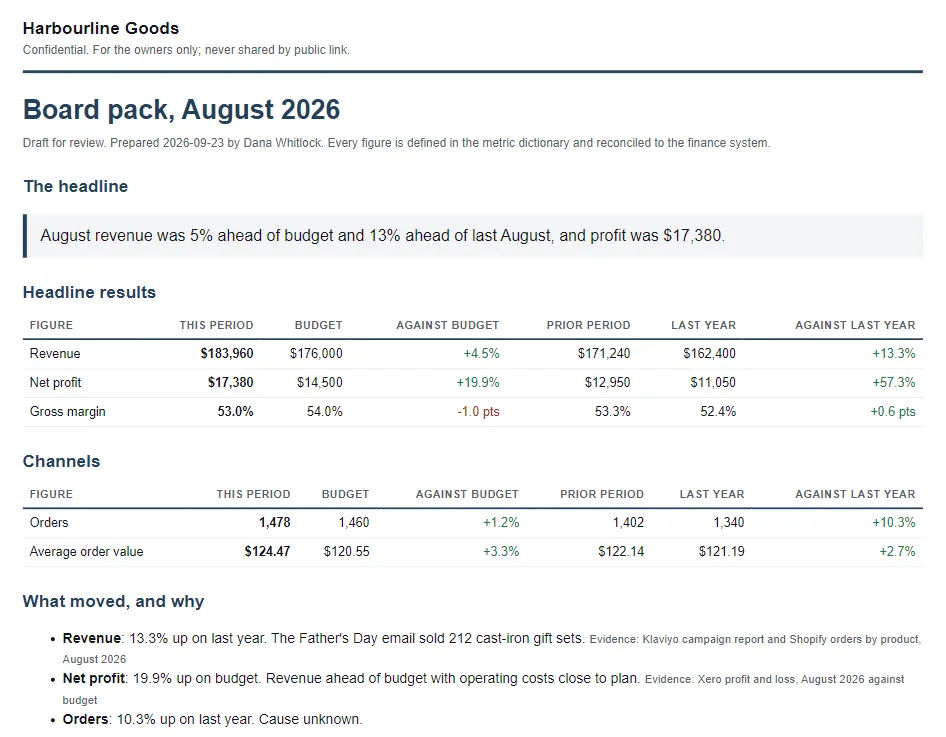 A monthly board pack with revenue, profit and margin against budget, and what moved and why.